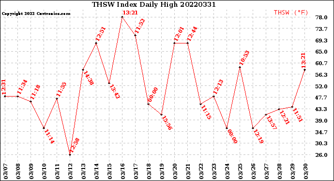 Milwaukee Weather THSW Index<br>Daily High