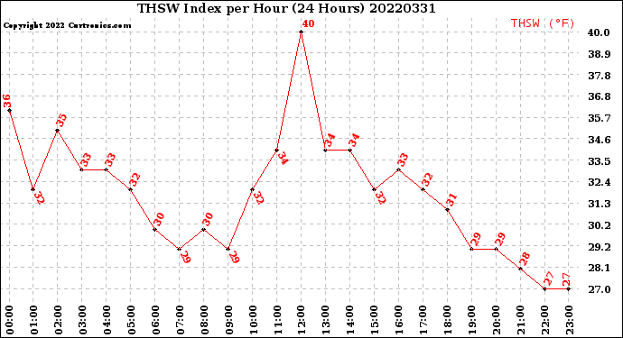 Milwaukee Weather THSW Index<br>per Hour<br>(24 Hours)