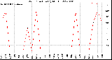 Milwaukee Weather Wind Direction<br>(By Month)