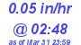 Milwaukee Weather Rain Rate Today