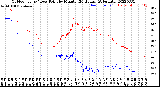 Milwaukee Weather Outdoor Temp / Dew Point<br>by Minute<br>(24 Hours) (Alternate)