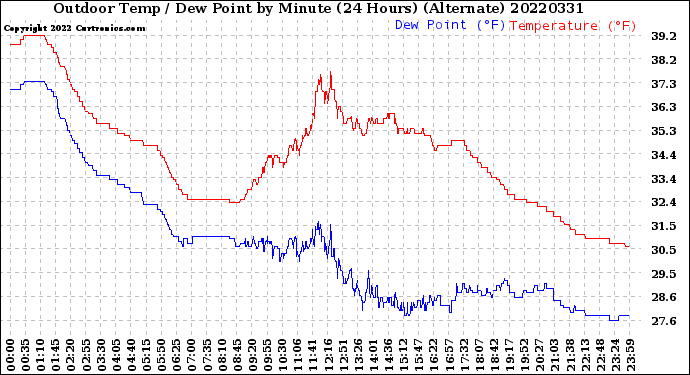 Milwaukee Weather Outdoor Temp / Dew Point<br>by Minute<br>(24 Hours) (Alternate)