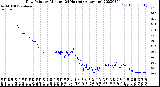 Milwaukee Weather Dew Point<br>by Minute<br>(24 Hours) (Alternate)