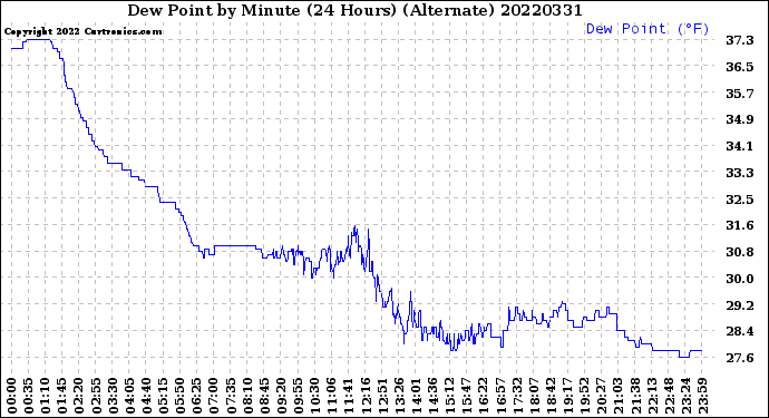 Milwaukee Weather Dew Point<br>by Minute<br>(24 Hours) (Alternate)