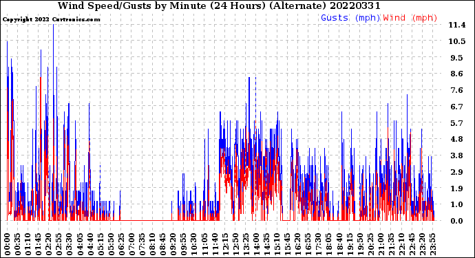 Milwaukee Weather Wind Speed/Gusts<br>by Minute<br>(24 Hours) (Alternate)