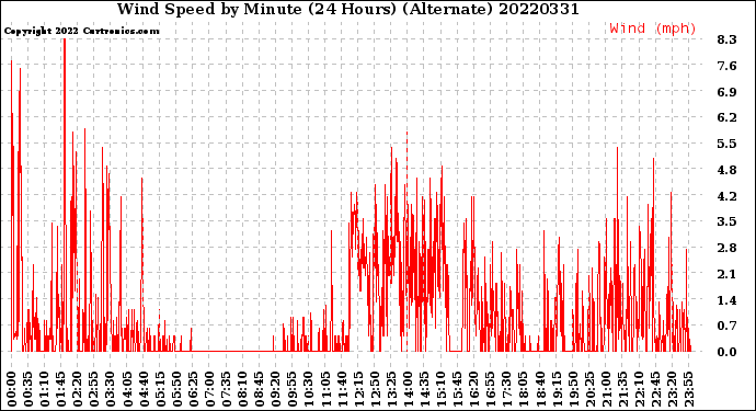 Milwaukee Weather Wind Speed<br>by Minute<br>(24 Hours) (Alternate)