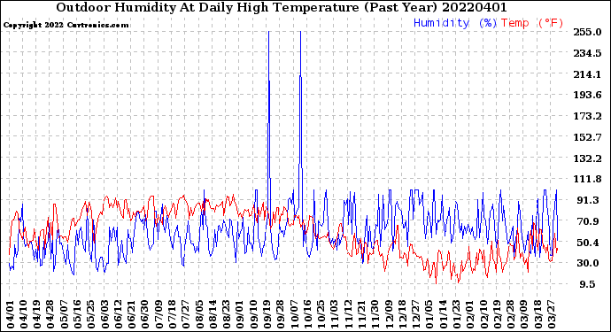 Milwaukee Weather Outdoor Humidity<br>At Daily High<br>Temperature<br>(Past Year)