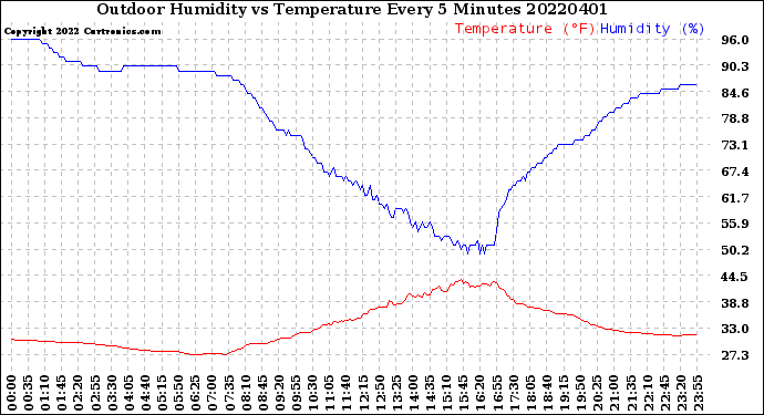 Milwaukee Weather Outdoor Humidity<br>vs Temperature<br>Every 5 Minutes