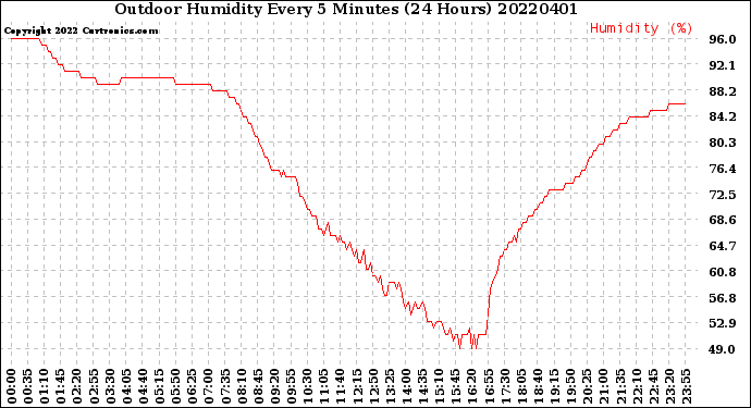 Milwaukee Weather Outdoor Humidity<br>Every 5 Minutes<br>(24 Hours)