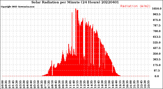Milwaukee Weather Solar Radiation<br>per Minute<br>(24 Hours)