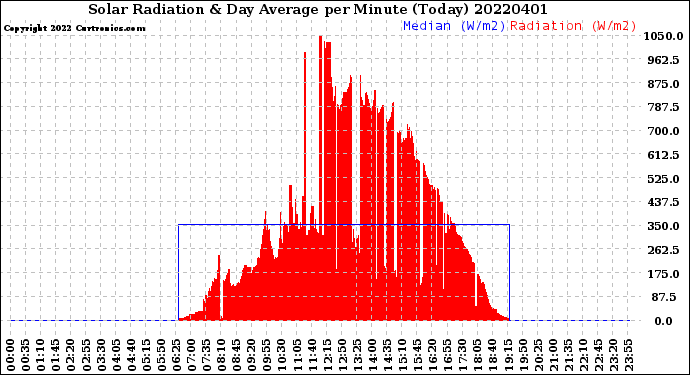 Milwaukee Weather Solar Radiation<br>& Day Average<br>per Minute<br>(Today)