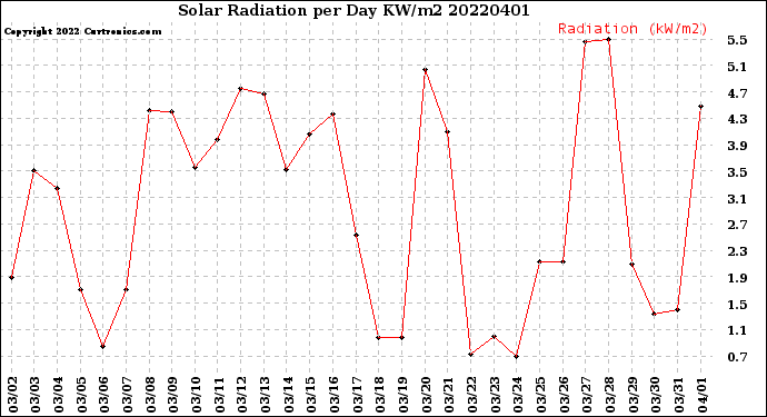 Milwaukee Weather Solar Radiation<br>per Day KW/m2
