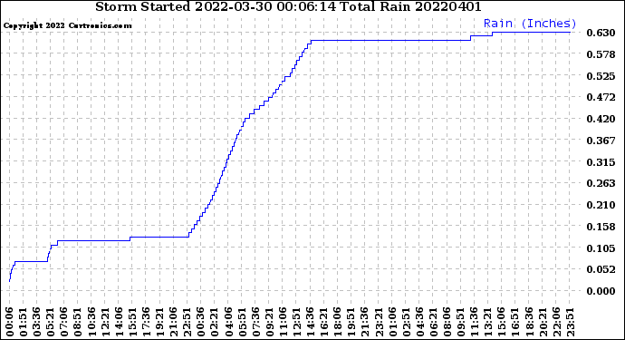 Milwaukee Weather Storm<br>Started 2022-03-30 00:06:14<br>Total Rain