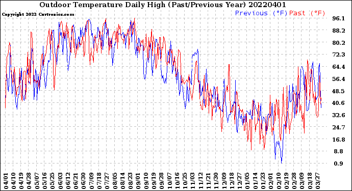 Milwaukee Weather Outdoor Temperature<br>Daily High<br>(Past/Previous Year)
