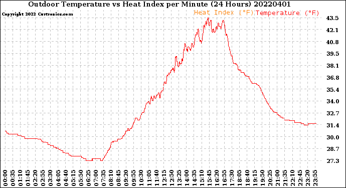 Milwaukee Weather Outdoor Temperature<br>vs Heat Index<br>per Minute<br>(24 Hours)