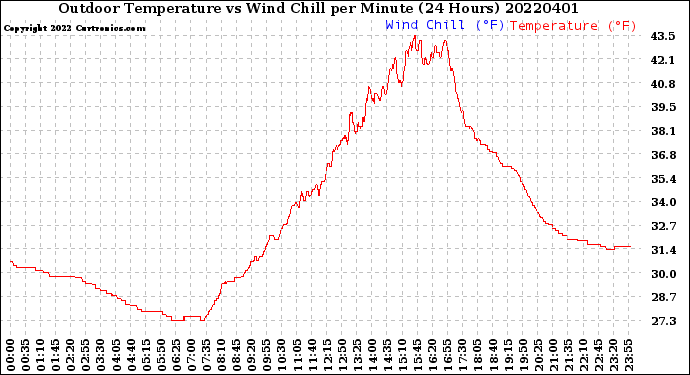 Milwaukee Weather Outdoor Temperature<br>vs Wind Chill<br>per Minute<br>(24 Hours)