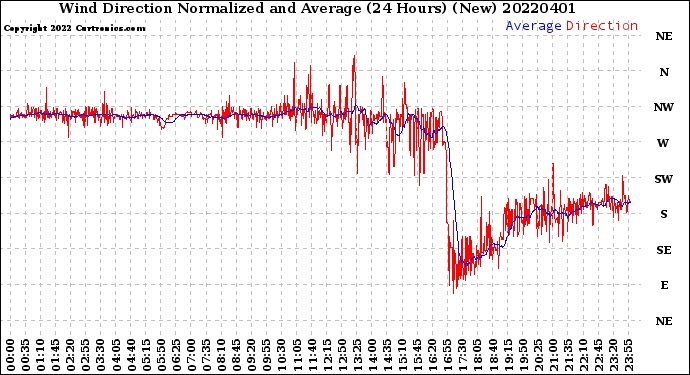 Milwaukee Weather Wind Direction<br>Normalized and Average<br>(24 Hours) (New)