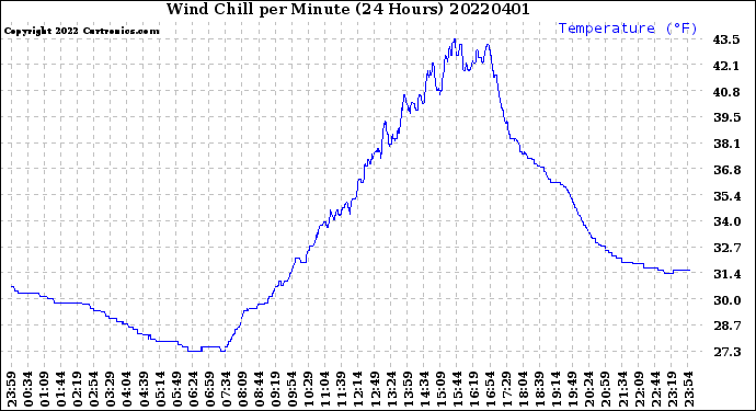 Milwaukee Weather Wind Chill<br>per Minute<br>(24 Hours)