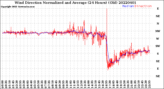 Milwaukee Weather Wind Direction<br>Normalized and Average<br>(24 Hours) (Old)