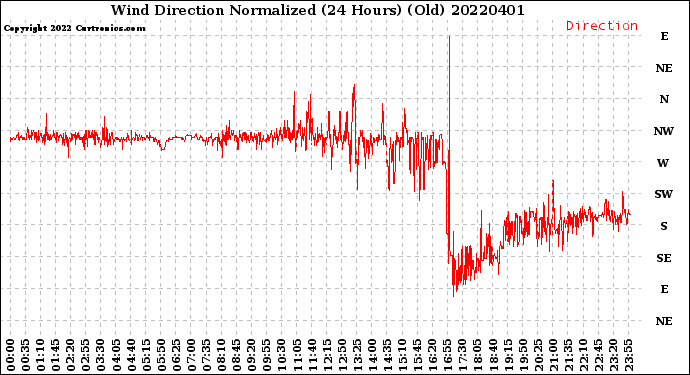 Milwaukee Weather Wind Direction<br>Normalized<br>(24 Hours) (Old)