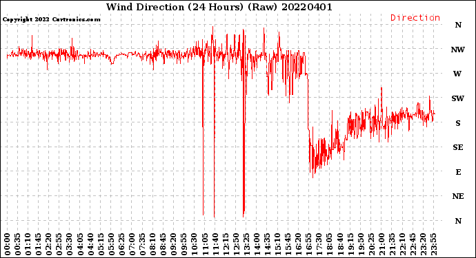 Milwaukee Weather Wind Direction<br>(24 Hours) (Raw)