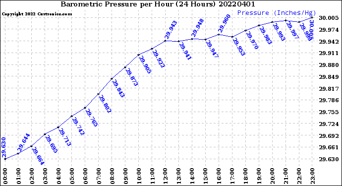 Milwaukee Weather Barometric Pressure<br>per Hour<br>(24 Hours)