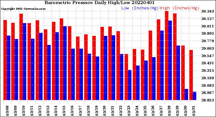 Milwaukee Weather Barometric Pressure<br>Daily High/Low