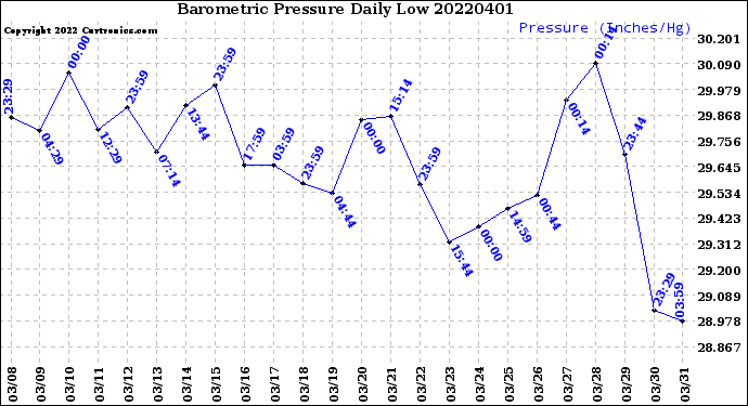 Milwaukee Weather Barometric Pressure<br>Daily Low