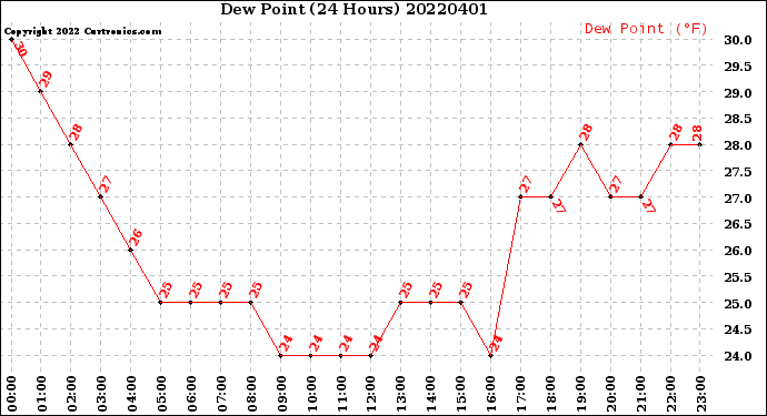 Milwaukee Weather Dew Point<br>(24 Hours)
