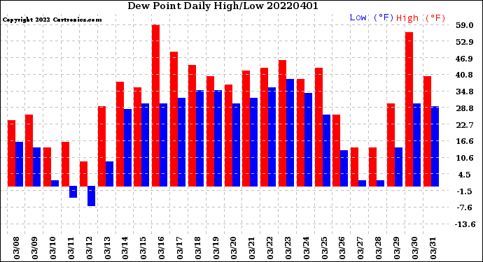 Milwaukee Weather Dew Point<br>Daily High/Low
