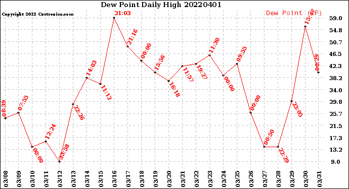 Milwaukee Weather Dew Point<br>Daily High
