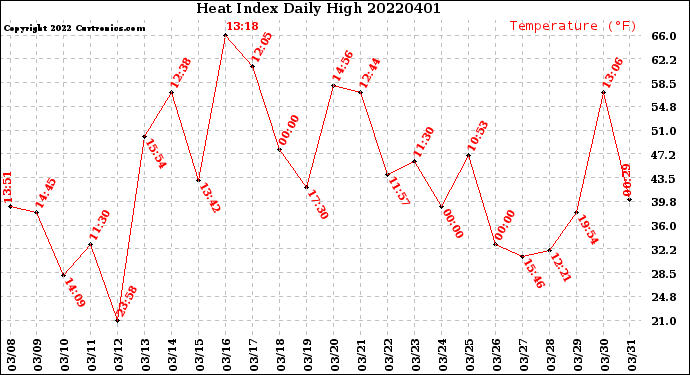 Milwaukee Weather Heat Index<br>Daily High