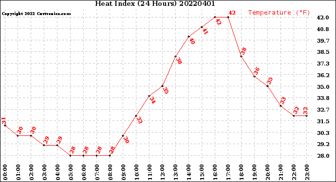 Milwaukee Weather Heat Index<br>(24 Hours)