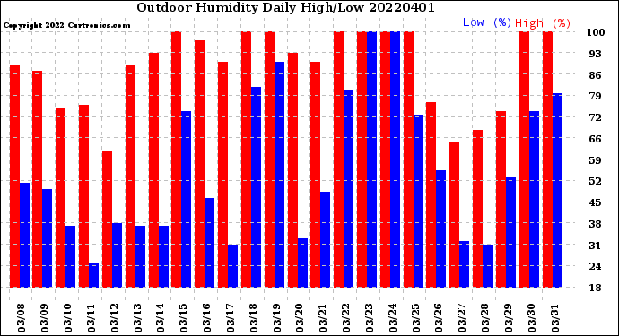 Milwaukee Weather Outdoor Humidity<br>Daily High/Low