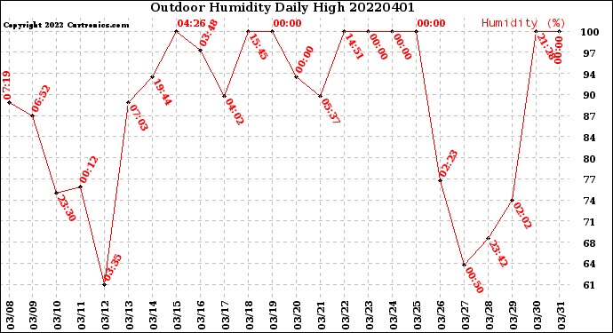 Milwaukee Weather Outdoor Humidity<br>Daily High