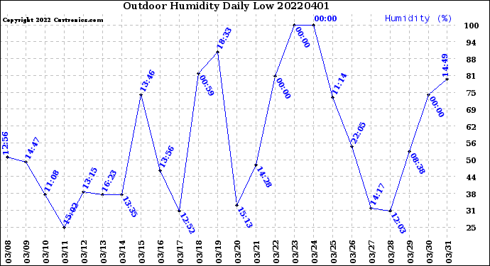 Milwaukee Weather Outdoor Humidity<br>Daily Low