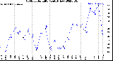 Milwaukee Weather Outdoor Humidity<br>Monthly Low