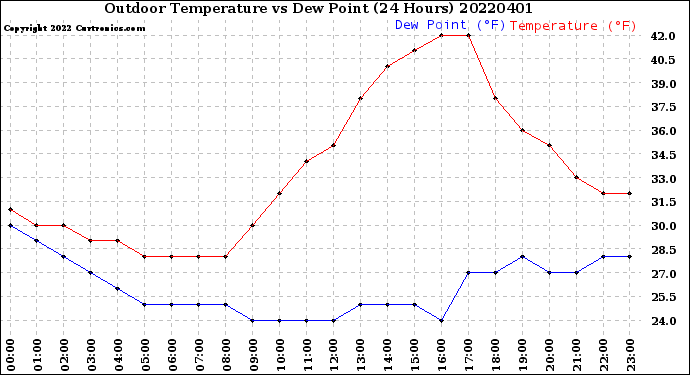 Milwaukee Weather Outdoor Temperature<br>vs Dew Point<br>(24 Hours)