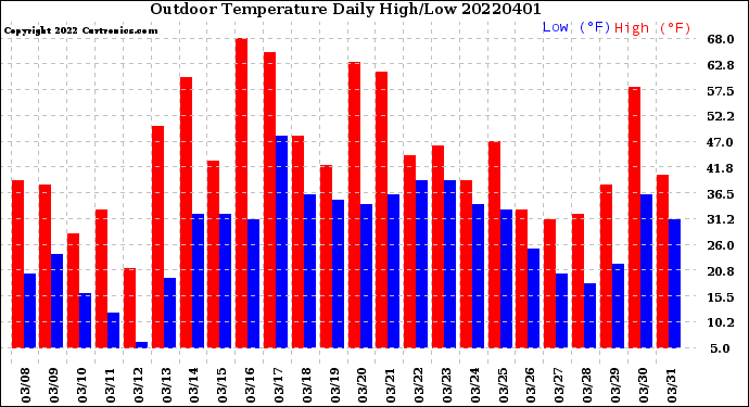 Milwaukee Weather Outdoor Temperature<br>Daily High/Low