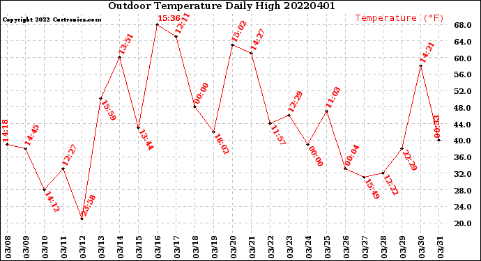 Milwaukee Weather Outdoor Temperature<br>Daily High