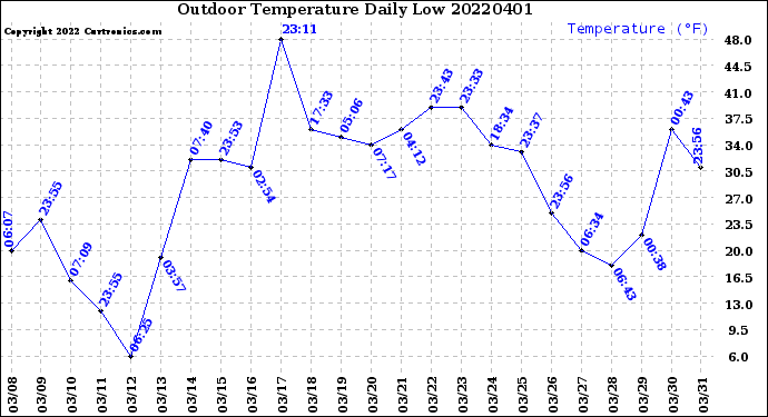 Milwaukee Weather Outdoor Temperature<br>Daily Low