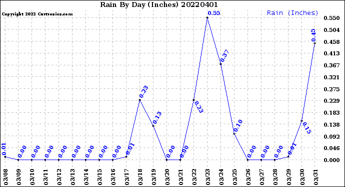 Milwaukee Weather Rain<br>By Day<br>(Inches)
