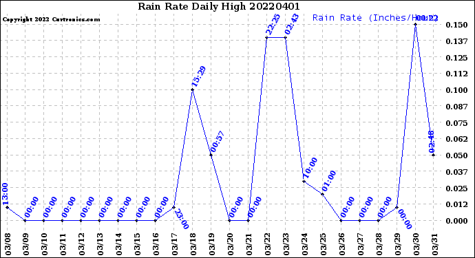 Milwaukee Weather Rain Rate<br>Daily High
