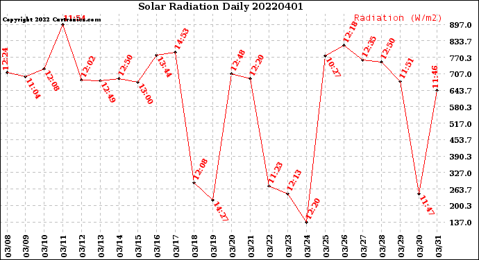 Milwaukee Weather Solar Radiation<br>Daily
