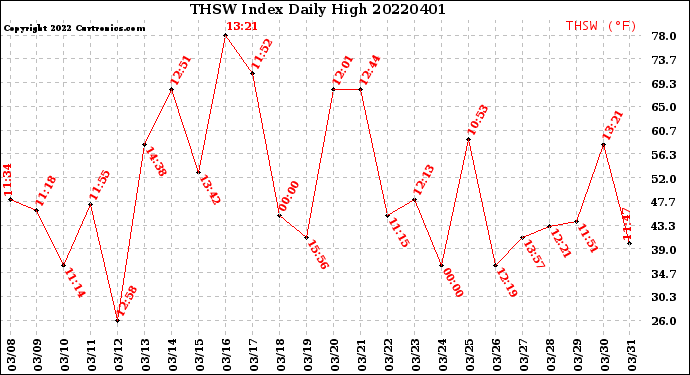 Milwaukee Weather THSW Index<br>Daily High