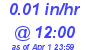 Milwaukee Weather Rain Rate Today