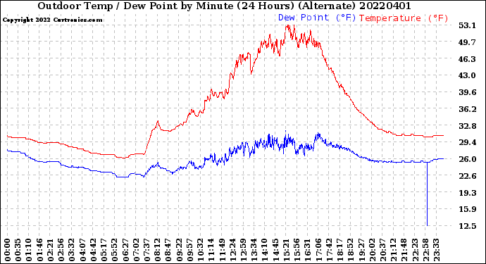Milwaukee Weather Outdoor Temp / Dew Point<br>by Minute<br>(24 Hours) (Alternate)