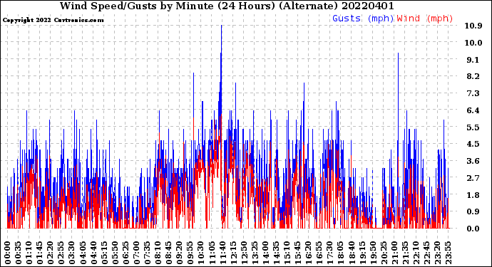 Milwaukee Weather Wind Speed/Gusts<br>by Minute<br>(24 Hours) (Alternate)