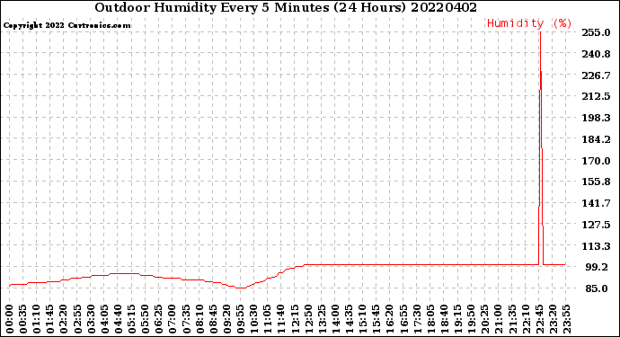 Milwaukee Weather Outdoor Humidity<br>Every 5 Minutes<br>(24 Hours)