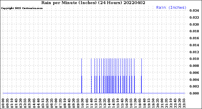 Milwaukee Weather Rain<br>per Minute<br>(Inches)<br>(24 Hours)